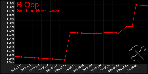 Last 31 Days Graph of B Oop