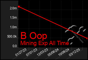 Total Graph of B Oop