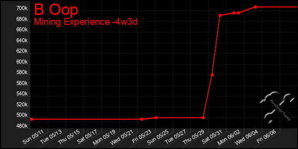 Last 31 Days Graph of B Oop