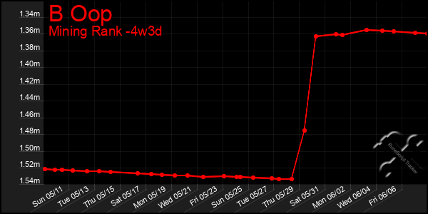 Last 31 Days Graph of B Oop