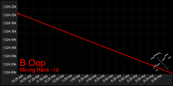 Last 24 Hours Graph of B Oop