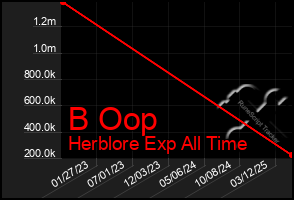 Total Graph of B Oop