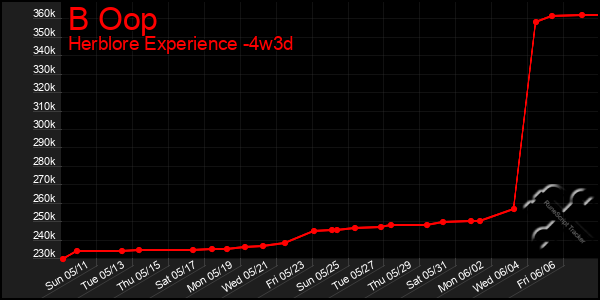 Last 31 Days Graph of B Oop