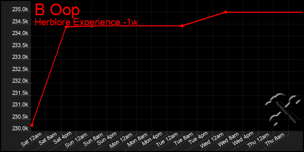 Last 7 Days Graph of B Oop