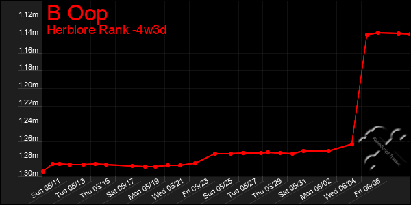 Last 31 Days Graph of B Oop