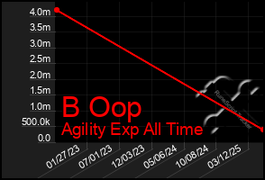 Total Graph of B Oop