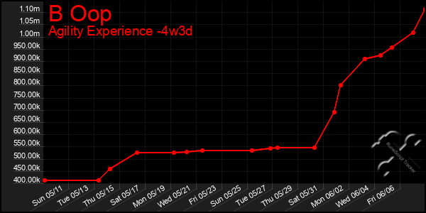 Last 31 Days Graph of B Oop