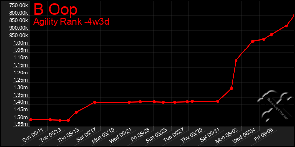 Last 31 Days Graph of B Oop