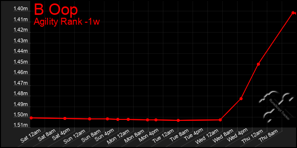 Last 7 Days Graph of B Oop