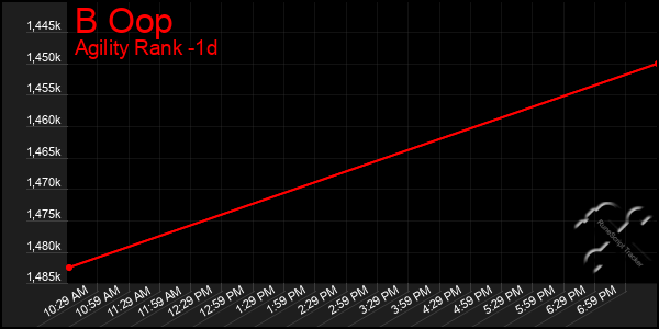 Last 24 Hours Graph of B Oop