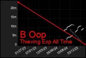Total Graph of B Oop