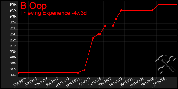 Last 31 Days Graph of B Oop