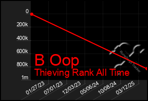 Total Graph of B Oop