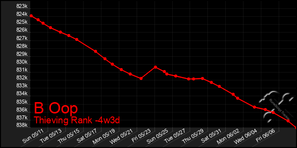 Last 31 Days Graph of B Oop