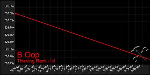 Last 24 Hours Graph of B Oop