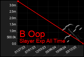 Total Graph of B Oop
