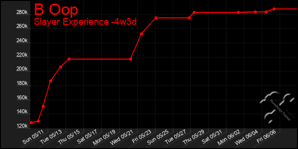 Last 31 Days Graph of B Oop