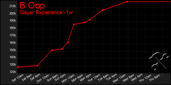 Last 7 Days Graph of B Oop