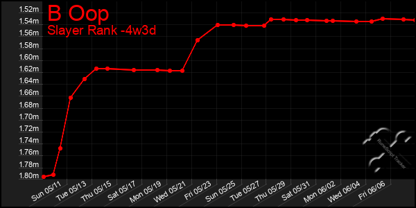 Last 31 Days Graph of B Oop