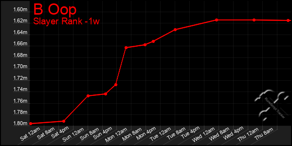 Last 7 Days Graph of B Oop