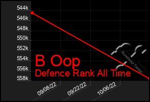 Total Graph of B Oop