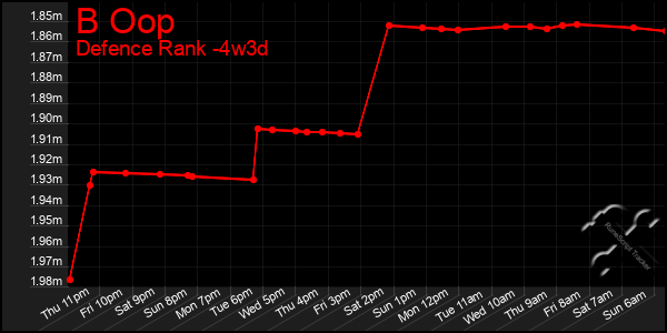Last 31 Days Graph of B Oop