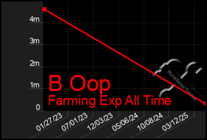 Total Graph of B Oop