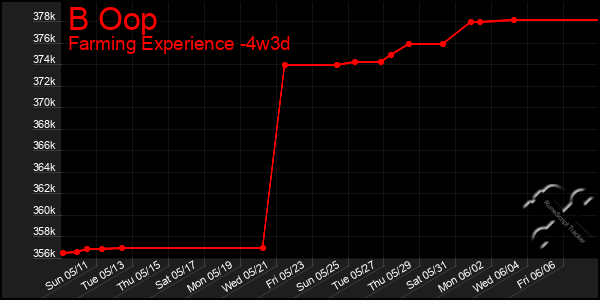 Last 31 Days Graph of B Oop