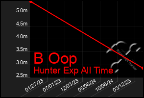 Total Graph of B Oop