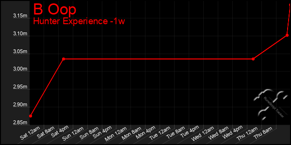 Last 7 Days Graph of B Oop