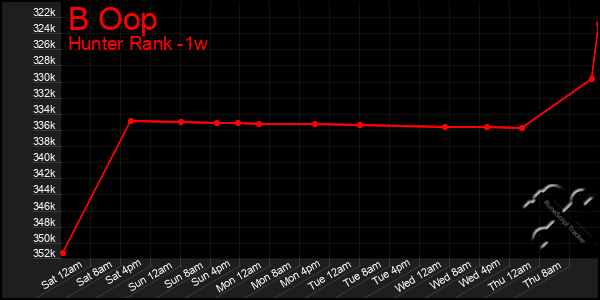 Last 7 Days Graph of B Oop