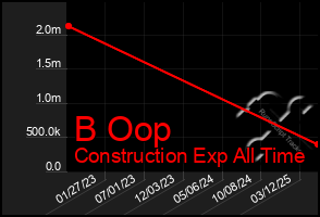 Total Graph of B Oop
