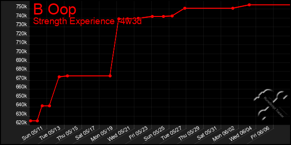 Last 31 Days Graph of B Oop