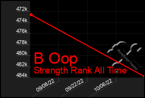 Total Graph of B Oop