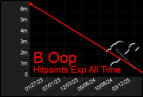 Total Graph of B Oop