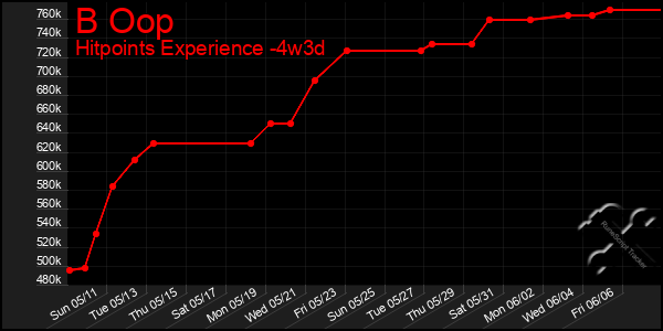 Last 31 Days Graph of B Oop