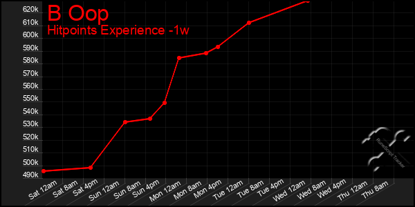 Last 7 Days Graph of B Oop