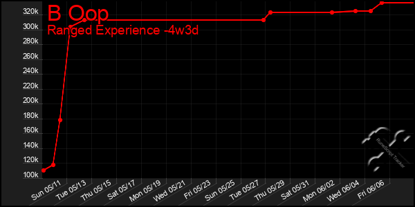 Last 31 Days Graph of B Oop