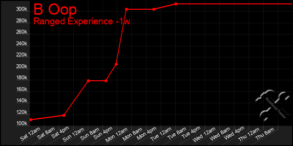 Last 7 Days Graph of B Oop