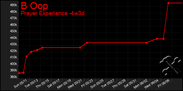 Last 31 Days Graph of B Oop