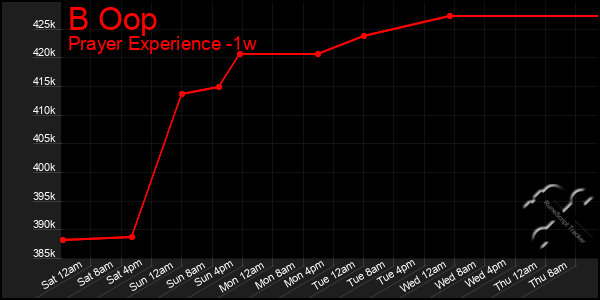 Last 7 Days Graph of B Oop