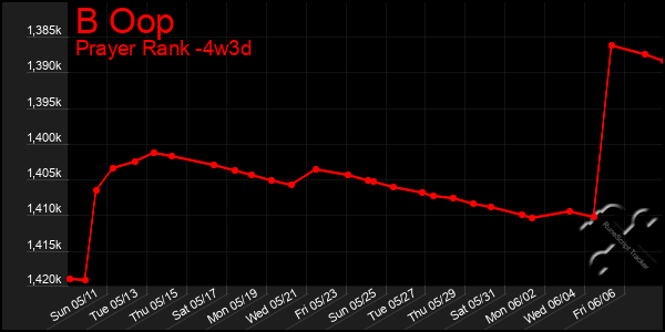 Last 31 Days Graph of B Oop