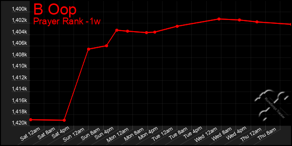 Last 7 Days Graph of B Oop