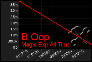Total Graph of B Oop