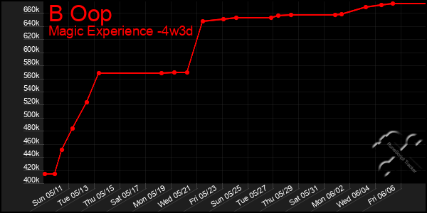 Last 31 Days Graph of B Oop