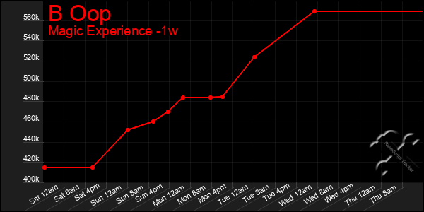Last 7 Days Graph of B Oop