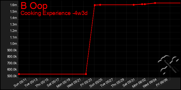 Last 31 Days Graph of B Oop