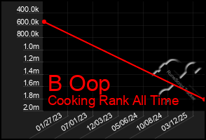 Total Graph of B Oop