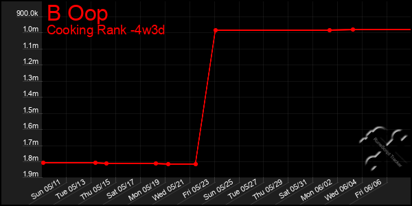Last 31 Days Graph of B Oop