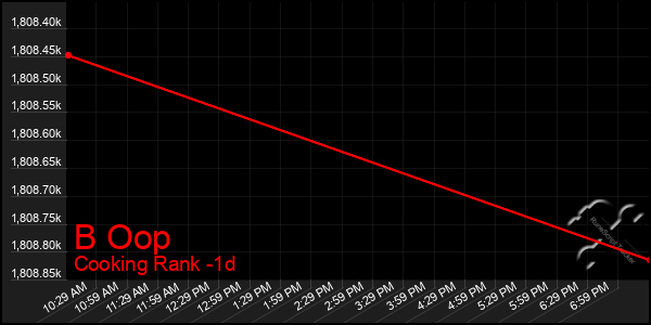 Last 24 Hours Graph of B Oop